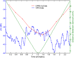 Plot showing on the left scale the radar reflectivity from the CPRS and the computed reflectivity from the VIPS particle size distribution and on the right the distance between the radar and the airplane position.�Obviously the best agreement occurs at the center of the graph where the distance is a minimum.