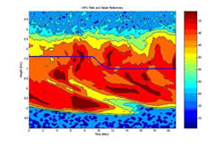 Cirrus cloud image seen by 33GHz radar and trace of airplane with NCAR ice crystal sampler. 
