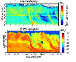 Active rain gauge concept is developed from data measuring a precipitation event at two radar frequencies, 2.8 GHZ and 95 GHz. Themelting layer can be observed at around 3km of height. 