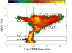 The plot depicts the radar reflectivity scanning measured at 33GHz (Ka band)�with CPRS of a cumulonimbus cloud. 