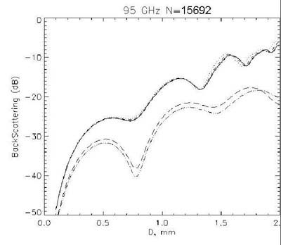 Backscattering in dB (10log sb ) of different indexes of refraction to 95GHz with 15692 dipoles array. The top traces are for density of L, and the bottom group of traces is given with ? constant. 